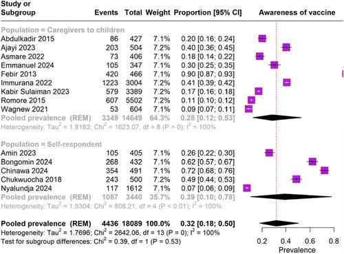 Determinants of Malaria Vaccine Acceptance: A Systematic Review and Meta-Analysis of Awareness, Acceptance, Hesitancy, and Willingness to Pay