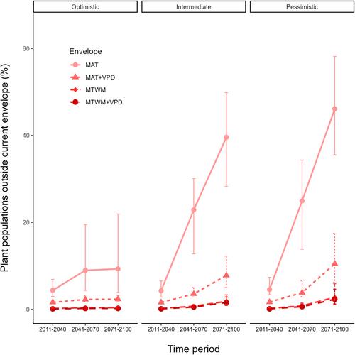 Future Climate Shifts for Vegetation on Australia's Coastal Islands