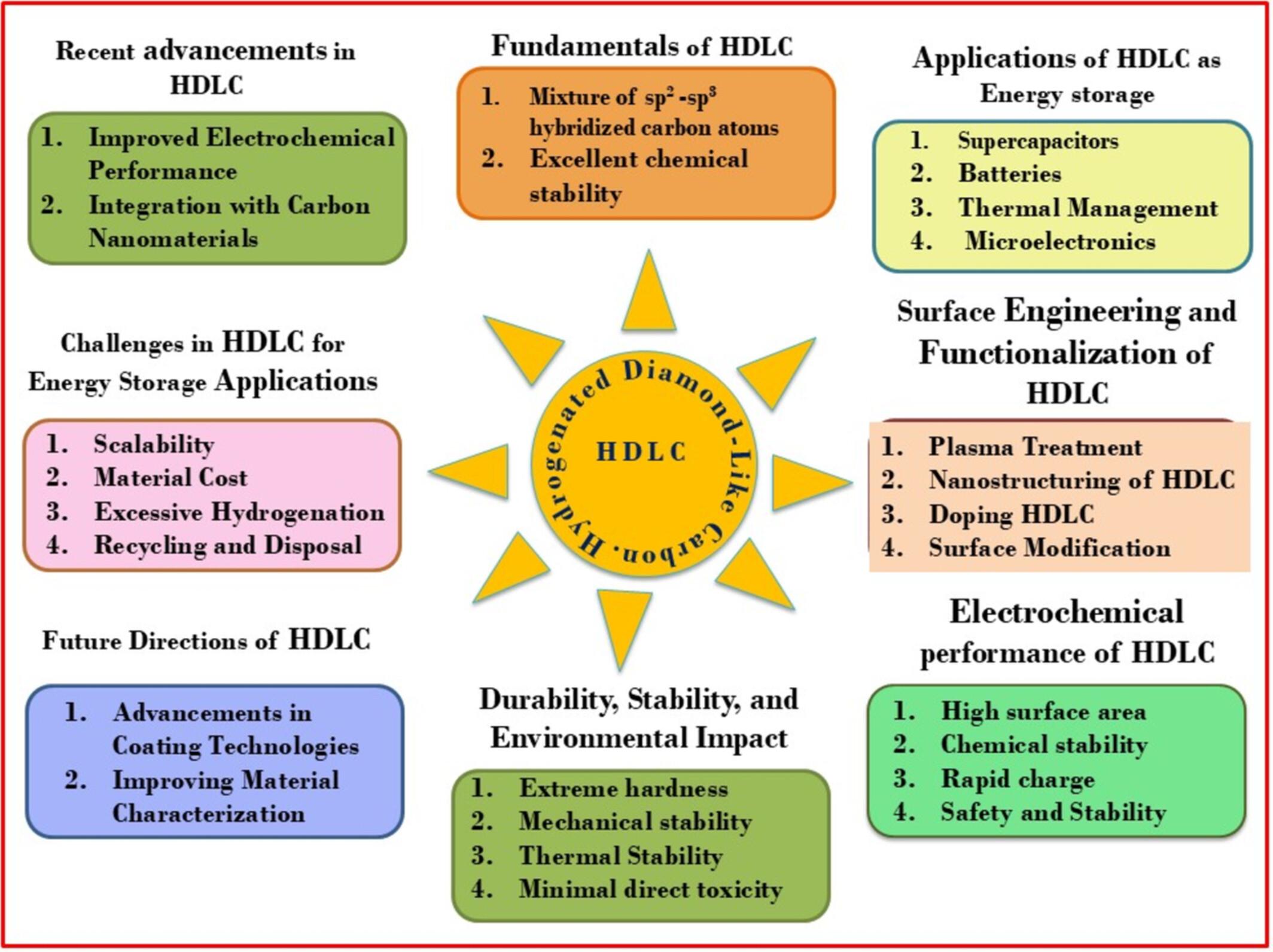 Hydrogenated Diamond-Like Carbon (HDLC) as Energy Storage Nanomaterials: A Review