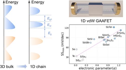 Unraveling Subthermionic Transport in One-Dimensional van der Waals Isolated-Band FETs