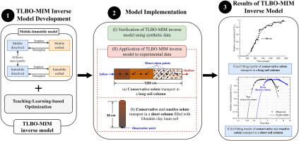 Application of Teaching-Learning-based Optimization algorithm for appraising solute transport parameters of mobile-immobile model