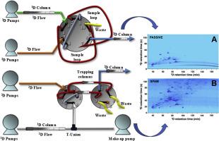 Exploration of comprehensive two-dimensional liquid chromatography: Theoretical aspects and practical considerations - A tutorial