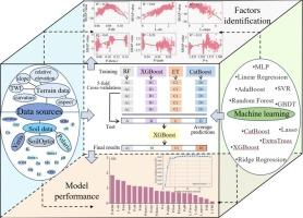 Identifying key soil and landscape factors influencing yield spatial patterns for management zone delineation using ensemble machine learning