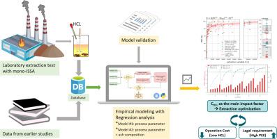 Optimization of wet acid phosphorus extraction from sewage sludge ash: Assessment of main influencing factors using an empirical model