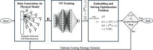 Leveraging neural networks to optimize heliostat field aiming strategies in Concentrating Solar Power Tower plants