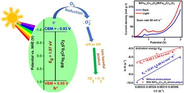 BiFe0.5Cr0.5O3 nanocatalysts for sustainable solar-light-driven purification of pharmaceutical wastewater†