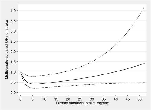 Dietary Riboflavin Intake and the Risk of Stroke: Insights From NHANES 2007–2018