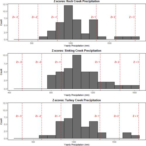Quantifying streambank erosion: A comparison of physical surveys, aerial imagery and UAS LiDAR surveys