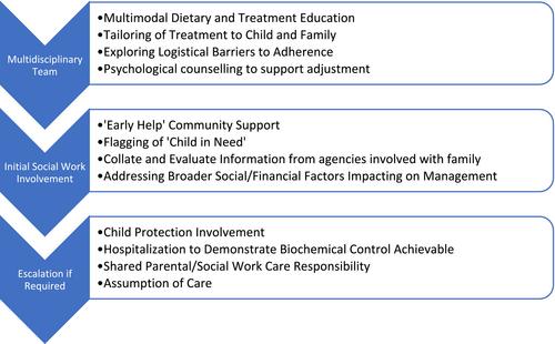 Benefits of Integrated Social Care in the Management of Patients With Inborn Errors of Metabolism