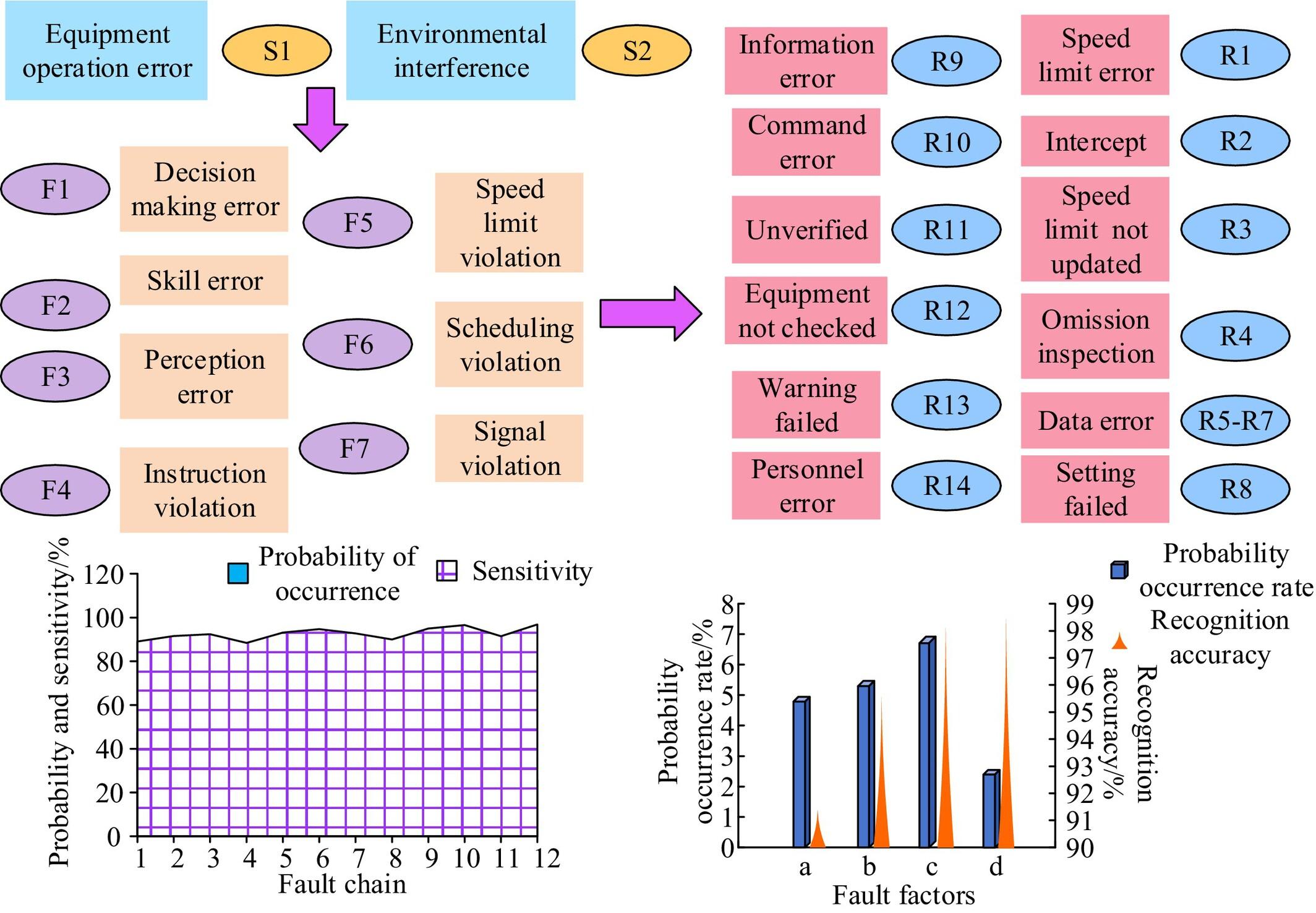 Analysis of Rail Transit Operation and Maintenance Fault Recognition Considering Bayesian Knowledge Recognition Algorithm