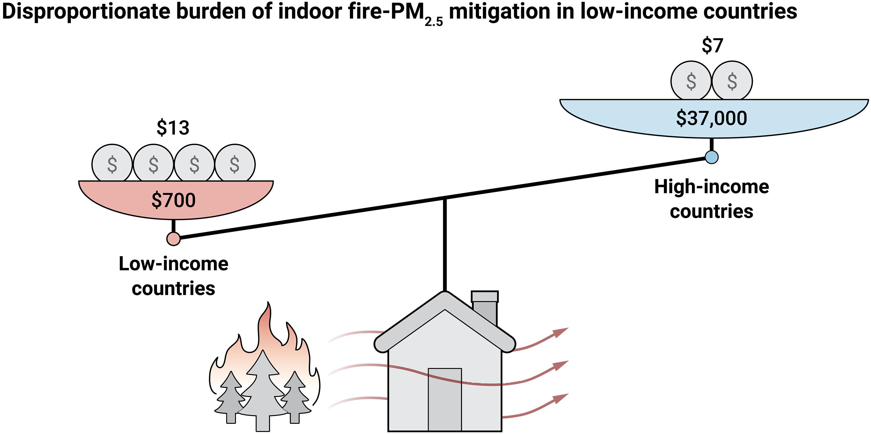 The cost of clean air: Global disparities in reducing indoor wildfire-related PM2.5 exposure