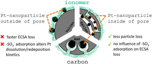 Unravelling the Impact of the Ionomer on the Degradation Mechanisms in Carbon-Supported Platinum Electrocatalysts: On the Path Toward Durable Proton Exchange Membrane Fuel Cells