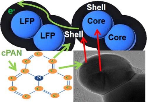 Enhanced Li-Ion Diffusion in LiFePO4 Nanoparticle/Cyclized Polyacrylonitrile Core–Shell Composites