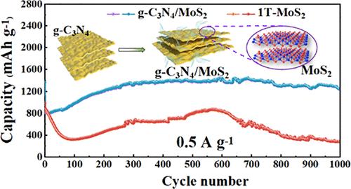 Layered g-C3N4/MoS2 Nanocomposites as Anode Materials for Lithium Ion Storage