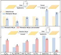 The effect of machining-generated residual stress on the properties of single crystal piezoelectric layers in high-frequency ultrasonic transducers†