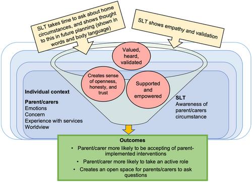 ‘To Know That You Are a Link in the Chain’: A Realist Evaluation to Explore How Digital, Intensive, Parent-Implemented Interventions Work for Children With Speech Sound Disorder, Why, and for Whom