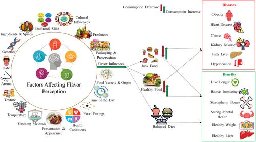 Flavor and Well-Being: A Comprehensive Review of Food Choices, Nutrition, and Health Interactions