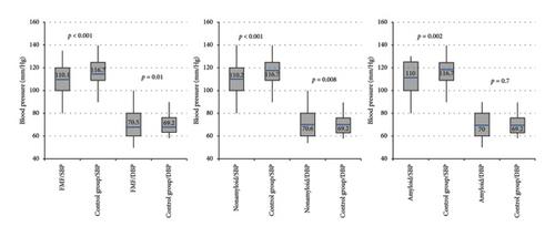 Prevalence of Hypertension and Blood Pressure Control in Familial Mediterranean Fever Patients