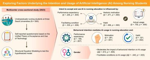 Factors affecting Artificial Intelligence usage intention among nursing students: Unified theory of acceptance and use of technology