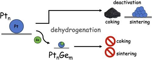 Size-dependent effects of Ge addition on the coking and sintering tendency of PtnGem/alumina (n = 4,7,11) model catalysts