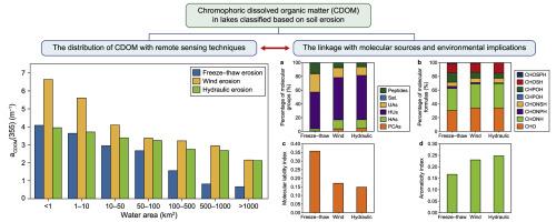 Machine learning reveals distinct aquatic organic matter patterns driven by soil erosion types