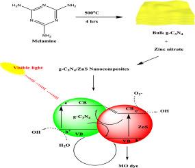 High photosensitization activity of g-C3N4 intercalated ZnS nanocrystal for textile dye degradation