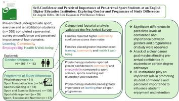 Self-confidence and perceived importance of pre-arrival sport students at an English higher education institution: Exploring gender and programme of study differences