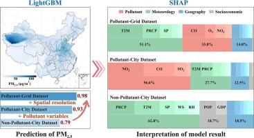 Research on the influencing factors of PM2.5 in China at different spatial scales based on machine learning algorithm