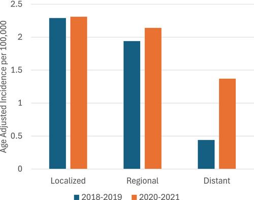Changes in Breast and Cervical Cancer Incidence by Stage at Diagnosis During the COVID-19 Pandemic in Utah