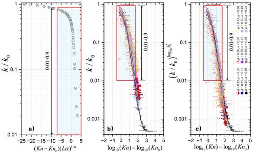 Co-Evolution of Specific Stiffness and Permeability of Rock Fractures Offset in Shear
