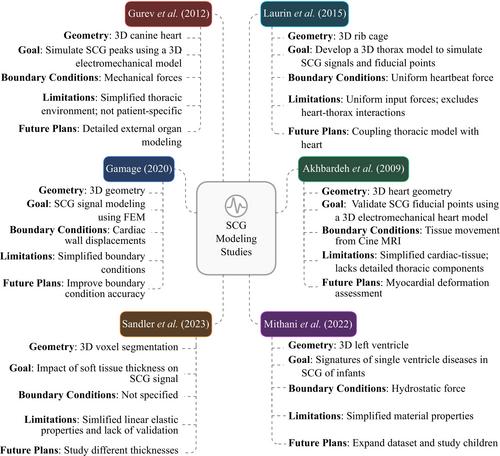 Computational Modeling of Cardiovascular-Induced Chest Vibrations: A Review and Practical Guide for Seismocardiography Simulation