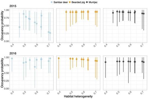 Improving the Understanding of Detections From iDNA Surveys in Malaysian Borneo With Multiscale Occupancy Models: A Case-Study Using Leech Blood Meals