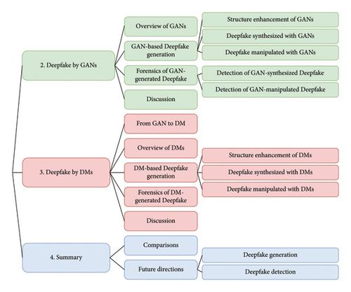 A Review of Deepfake and Its Detection: From Generative Adversarial Networks to Diffusion Models