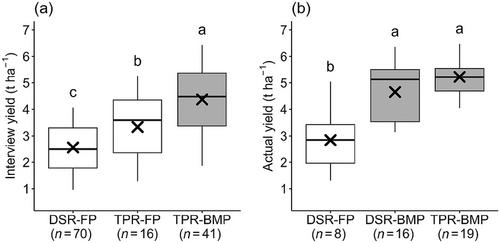 On-farm assessment and demonstration of best management practices for direct-seeded rice in Timor-Leste