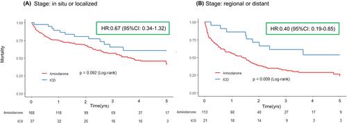 Prognostic comparison between implantable cardioverter-defibrillator and amiodarone in cancer patients