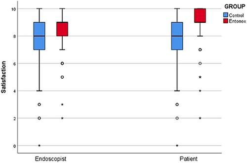Comparison effectiveness of topical analgesics with and without Entonox for esophagogastroduodenoscopy: A randomized controlled trial