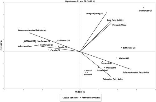Fatty Acid Analysis and Stability of Selected Edible Oils Used in Homemade Pet Diets