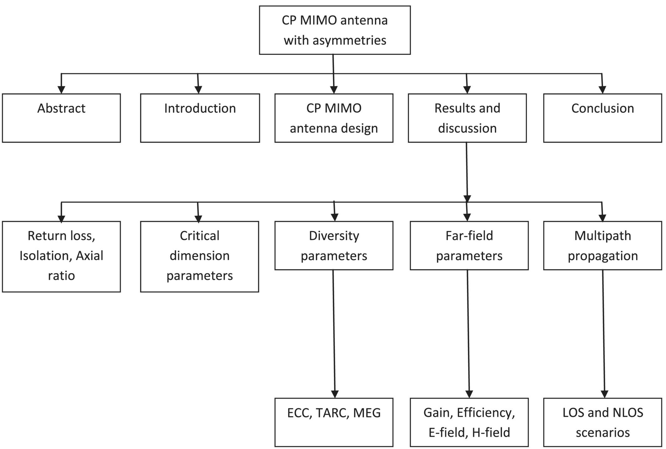 Circularly Polarized MIMO Antenna With Asymmetries in Circular Patch for mmWave Applications