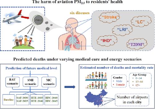 Alternative Energy Will Greatly Reduce the Impact of Aircraft Activities on Public Health in China