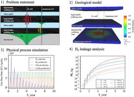 Evaluation of hydrogen leakage through abandoned wells to overlaying saline aquifers during underground hydrogen storage in depleted natural gas reservoirs