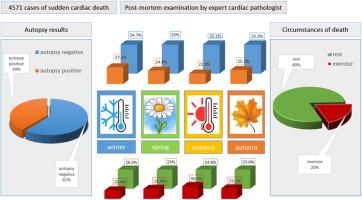 Seasonal Variation in Sudden Cardiac Death: Insights from a Large United Kingdom Registry