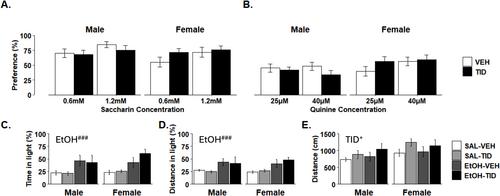 A Selective GSK3β Inhibitor, Tideglusib, Decreases Intermittent Access and Binge Ethanol Self-Administration in C57BL/6J Mice