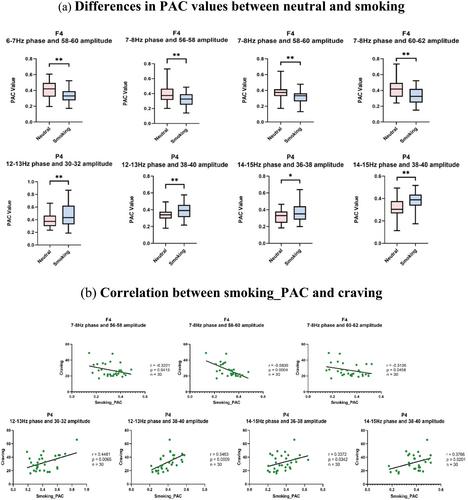The Phase-Amplitude Coupling Changes Induced by Smoking Cue After 12-H Abstinence in Young Smokers