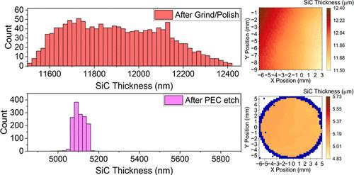 Low-Loss Nanophotonic Devices with Chip-Level Uniformity and Integrated Color Centers in SiC-On-Insulator