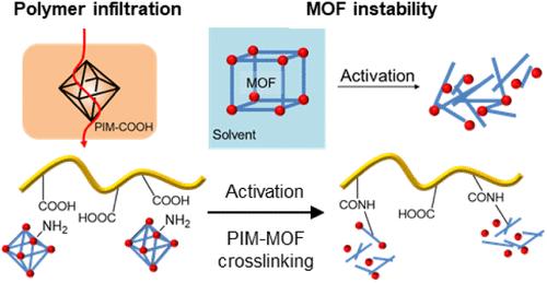 MOF Instability and Polymer Infiltration in Amine-Functionalized UiO MOFs/PIM-COOH-Based MMMs for Solvent-Based Separations