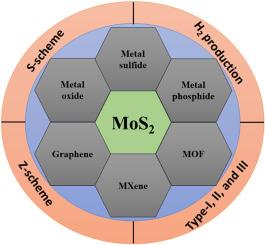 Advances and challenges in MoS2-based photocatalyst for hydrogen production via photocatalytic water splitting