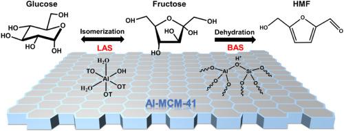Ultrasonic-assisted synthesis of acidic Al-MCM-41 for enhanced selective production of HMF from glucose