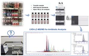Simultaneous analysis of multi-class antibiotics in bottled water using large-volume direct-injection LC-MS/MS†
