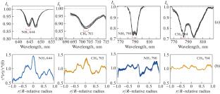 Some Characteristic Features of Latitudinal Variations in Methane and Ammonia Absorption on Jupiter