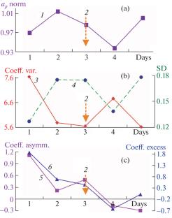 Variations in F10.7 by New Dates of Maximum Meteor Streams